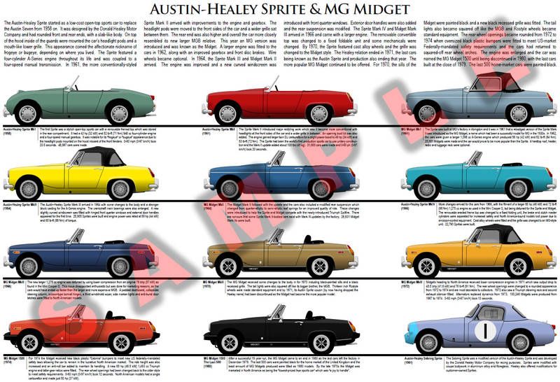 download Austin MG Sprite Midget Years workshop manual