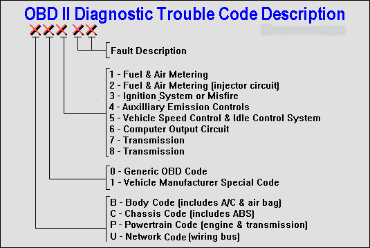 download Cadillac Self OBD FAULT FIND workshop manual