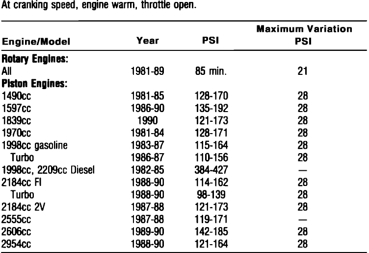 download Mazda RX 7 GSL Engine COMPRESSION TESTING workshop manual