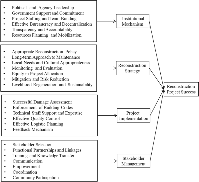 download Post Disaster Reconstruction Lessons Aceh able workshop manual