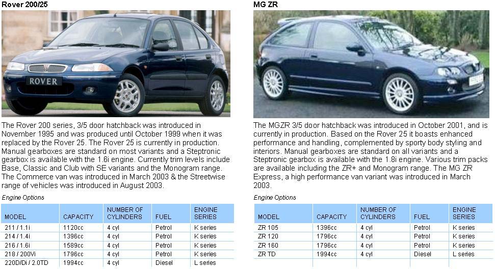 download Rover 25 MG ZR Streetwise workshop manual