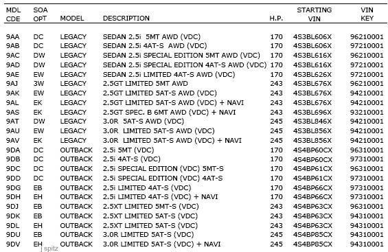 download Subaru Legacy Outback workshop manual