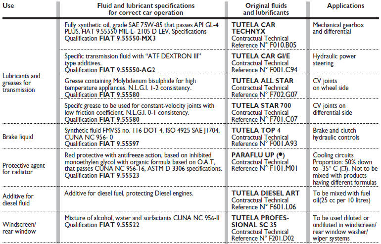 download fiat punto manu workshop manual